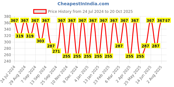 myntra.com BAESD One Shoulder Puff Sleeves Cut-Out Detail Regular Top baesd Price History Graph from 24 Jul 2024 to 19 Oct 2025