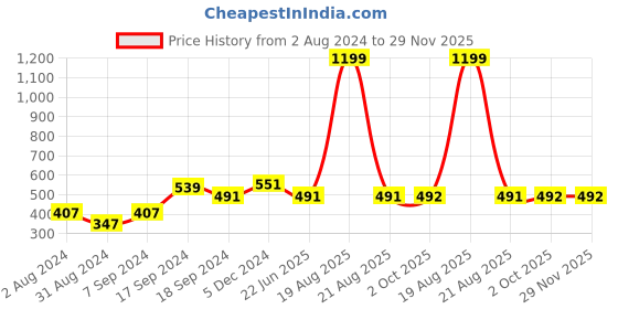 myntra.com BAESD One Shoulder Pure Cotton Fitted Top baesd Price History Graph from 2 Aug 2024 to 29 Nov 2025