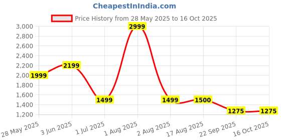 myntra.com BAESD One Shoulder Swim Bikini Set baesd Price History Graph from 28 May 2025 to 16 Oct 2025