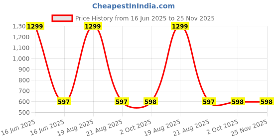 myntra.com BAESD One Shoulder Top baesd Price History Graph from 16 Jun 2025 to 24 Nov 2025