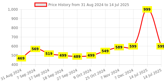 myntra.com BAESD Open Front Cotton Crop Shrug baesd Price History Graph from 31 Aug 2024 to 14 Jul 2025