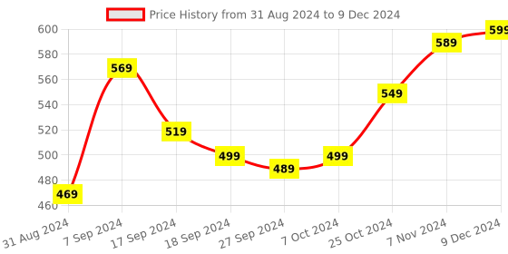 myntra.com BAESD Open Front Cotton Crop Shrug baesd Price History Graph from 31 Aug 2024 to 9 Dec 2024