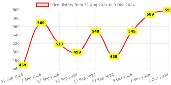 myntra.com BAESD Open Front Cotton Crop Shrug baesd Price History Graph from 31 Aug 2024 to 3 Dec 2024