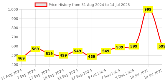 myntra.com BAESD Open Front Cotton Crop Shrug baesd Price History Graph from 31 Aug 2024 to 14 Jul 2025