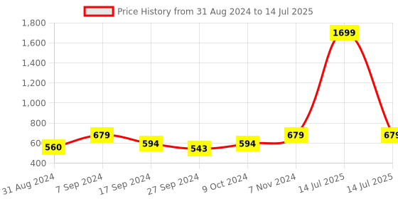 myntra.com BAESD Open Front Cotton Longline Shrug baesd Price History Graph from 31 Aug 2024 to 14 Jul 2025