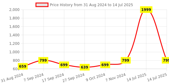 myntra.com BAESD Open Front Cotton Longline Shrug baesd Price History Graph from 31 Aug 2024 to 14 Jul 2025
