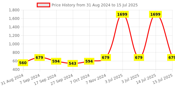 myntra.com BAESD Open Front Cotton Longline Shrug baesd Price History Graph from 31 Aug 2024 to 15 Jul 2025