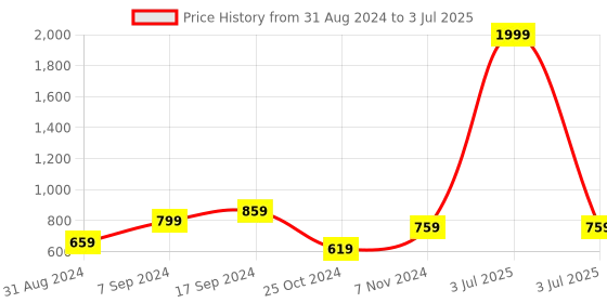 myntra.com BAESD Open Front Cotton Longline Shrug baesd Price History Graph from 31 Aug 2024 to 3 Jul 2025