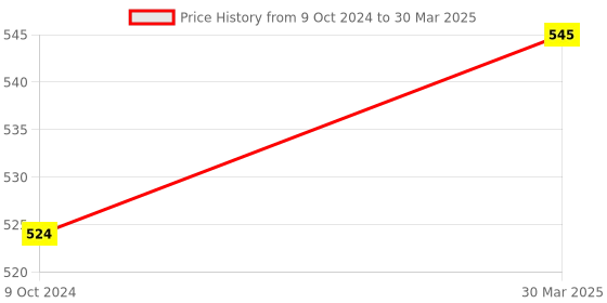 myntra.com BAESD Open Front Crop Shrug baesd Price History Graph from 9 Oct 2024 to 30 Mar 2025