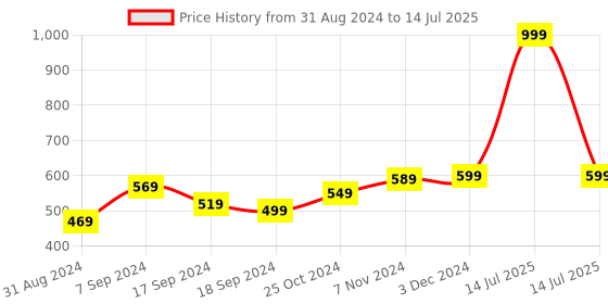 myntra.com BAESD Open Front Crop Shrug baesd Price History Graph from 31 Aug 2024 to 14 Jul 2025