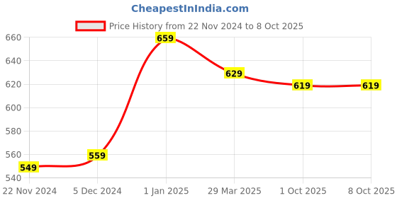 myntra.com BAESD Open Front Crop Shrug baesd Price History Graph from 22 Nov 2024 to 7 Oct 2025