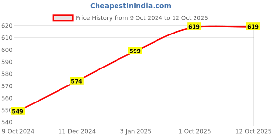 myntra.com BAESD Open Front Longline Shrug baesd Price History Graph from 9 Oct 2024 to 12 Oct 2025