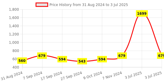 myntra.com BAESD Open Front Longline Shrug baesd Price History Graph from 31 Aug 2024 to 3 Jul 2025