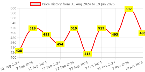 myntra.com BAESD Open Front Longline Shrug baesd Price History Graph from 31 Aug 2024 to 19 Jun 2025