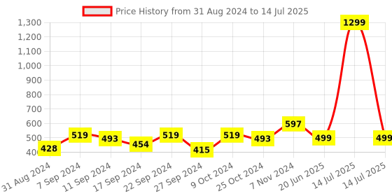 myntra.com BAESD Open Front Longline Shrug baesd Price History Graph from 31 Aug 2024 to 14 Jul 2025