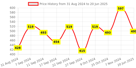 myntra.com BAESD Open Front Longline Shrug baesd Price History Graph from 31 Aug 2024 to 20 Jun 2025