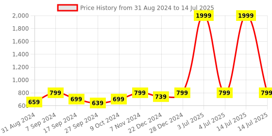 myntra.com BAESD Open Front Longline Shrug baesd Price History Graph from 31 Aug 2024 to 14 Jul 2025