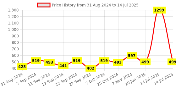 myntra.com BAESD Open Front Longline Shrug baesd Price History Graph from 31 Aug 2024 to 14 Jul 2025