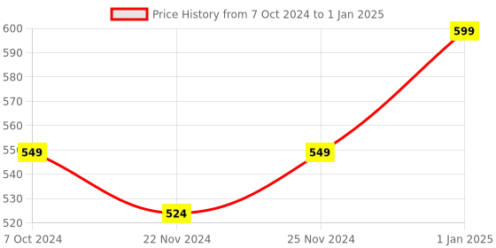 myntra.com BAESD Open Front Longline Shrug baesd Price History Graph from 7 Oct 2024 to 1 Jan 2025