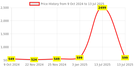 myntra.com BAESD Open Front Longline Shrug baesd Price History Graph from 9 Oct 2024 to 13 Jul 2025