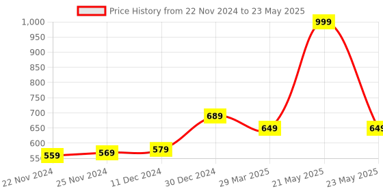 myntra.com BAESD Open Front Shrug baesd Price History Graph from 22 Nov 2024 to 23 May 2025