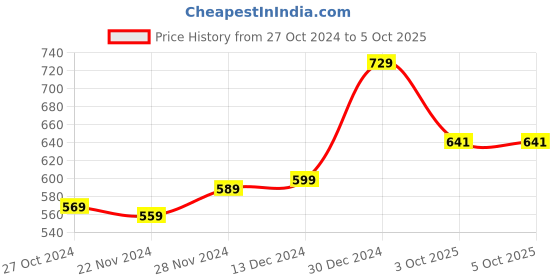 myntra.com BAESD Open Front Shrug baesd Price History Graph from 27 Oct 2024 to 3 Oct 2025