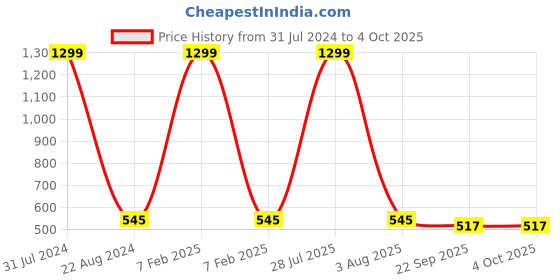 myntra.com BAESD Open Toe Flatform Heels baesd Price History Graph from 31 Jul 2024 to 4 Oct 2025