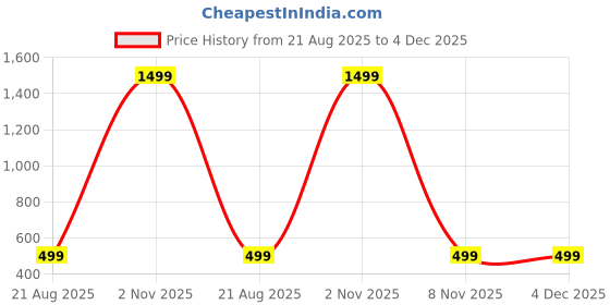myntra.com BAESD Organic Cotton Polka Dots Printed Basic Jumpsuit baesd Price History Graph from 21 Aug 2025 to 4 Dec 2025