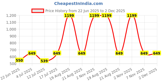 myntra.com BAESD Original-Fit Bootcut Trousers baesd Price History Graph from 22 Jun 2025 to 2 Dec 2025