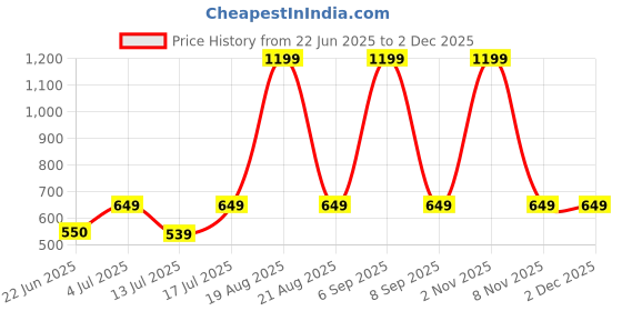myntra.com BAESD Original-Fit Checked Bootcut Trousers baesd Price History Graph from 22 Jun 2025 to 1 Dec 2025