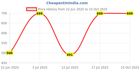 myntra.com BAESD Original-Fit Parallel Trousers baesd Price History Graph from 22 Jun 2025 to 15 Oct 2025