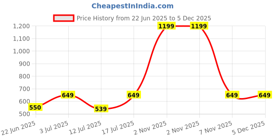 myntra.com BAESD Original-Fit Polka Dot Trousers baesd Price History Graph from 22 Jun 2025 to 4 Dec 2025