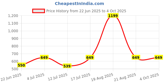 myntra.com BAESD Original-Fit Printed Bootcut Trousers baesd Price History Graph from 22 Jun 2025 to 4 Oct 2025