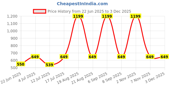 myntra.com BAESD Original-Fit Printed Trousers baesd Price History Graph from 22 Jun 2025 to 2 Dec 2025