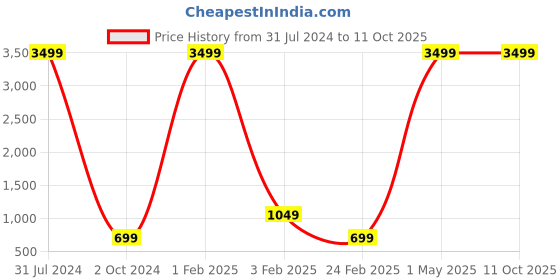 myntra.com BAESD  Pack of 2 A Line Midi Dress baesd Price History Graph from 31 Jul 2024 to 11 Oct 2025