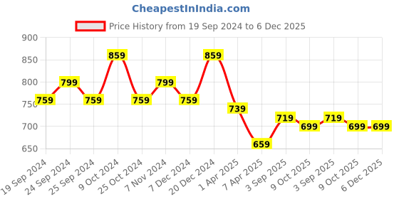 myntra.com BAESD Pack Of 2 Bottom Printed Slim-Fit Cotton Lycra Churidar Length Leggings baesd Price History Graph from 19 Sep 2024 to 5 Dec 2025