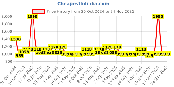 myntra.com BAESD Pack Of 2 Boys Colourblocked Regular Fit Joggers baesd Price History Graph from 25 Oct 2024 to 24 Nov 2025