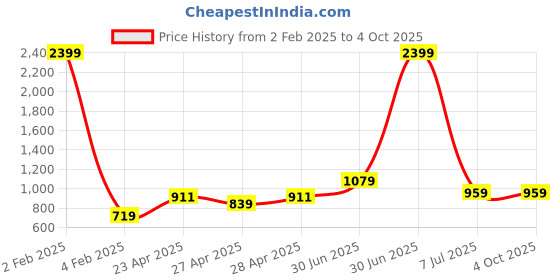 myntra.com BAESD Pack Of 2 Boys Conversational Printed Polo Collar Cotton T-shirts baesd Price History Graph from 2 Feb 2025 to 4 Oct 2025