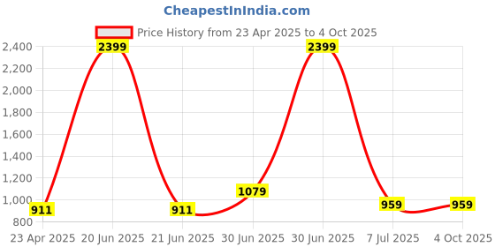 myntra.com BAESD Pack Of 2 Boys Conversational Printed Polo Collar Cotton T-shirts baesd Price History Graph from 23 Apr 2025 to 4 Oct 2025