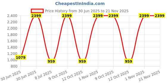 myntra.com BAESD Pack Of 2 Boys Conversational Printed Polo Collar Cotton T-shirts baesd Price History Graph from 30 Jun 2025 to 20 Nov 2025
