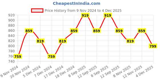 myntra.com BAESD Pack Of 2 Boys Mid-Rise Regular Fit Shorts baesd Price History Graph from 9 Nov 2024 to 4 Dec 2025