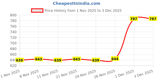 myntra.com BAESD Pack Of 2 Boys Oversized Round Neck Short Sleeves Tshirts baesd Price History Graph from 1 Nov 2025 to 3 Dec 2025