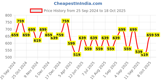 myntra.com BAESD Pack Of 2 Boys Printed High-Rise Shorts baesd Price History Graph from 25 Sep 2024 to 18 Oct 2025