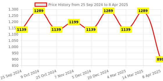 myntra.com BAESD Pack Of 2 Checked Regular Fit Track Pants baesd Price History Graph from 25 Sep 2024 to 8 Apr 2025