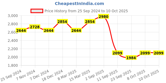 myntra.com BAESD Pack Of 2 Colourblocked Tracksuits baesd Price History Graph from 25 Sep 2024 to 10 Oct 2025