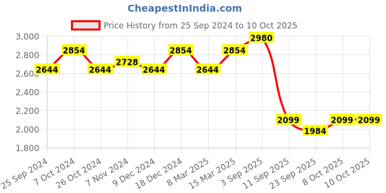 myntra.com BAESD Pack Of 2 Colourblocked Tracksuits baesd Price History Graph from 25 Sep 2024 to 9 Oct 2025