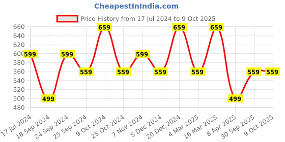 myntra.com BAESD Pack Of 2 Conversational Printed High-Rise Pure Cotton Shorts baesd Price History Graph from 17 Jul 2024 to 8 Oct 2025