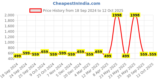 myntra.com BAESD Pack Of 2 Conversational Printed High-Rise Pure Cotton Shorts baesd Price History Graph from 18 Sep 2024 to 10 Oct 2025