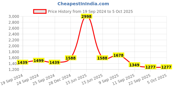 myntra.com BAESD Pack Of 2 Conversational Printed Pure Fleece Lightweight Open Front Jacket baesd Price History Graph from 19 Sep 2024 to 5 Oct 2025
