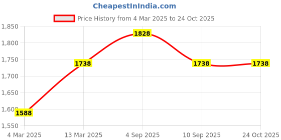 myntra.com BAESD Pack Of 2 Conversational Printed Round Neck Pure Cotton T-Shirt With Shorts baesd Price History Graph from 4 Mar 2025 to 24 Oct 2025